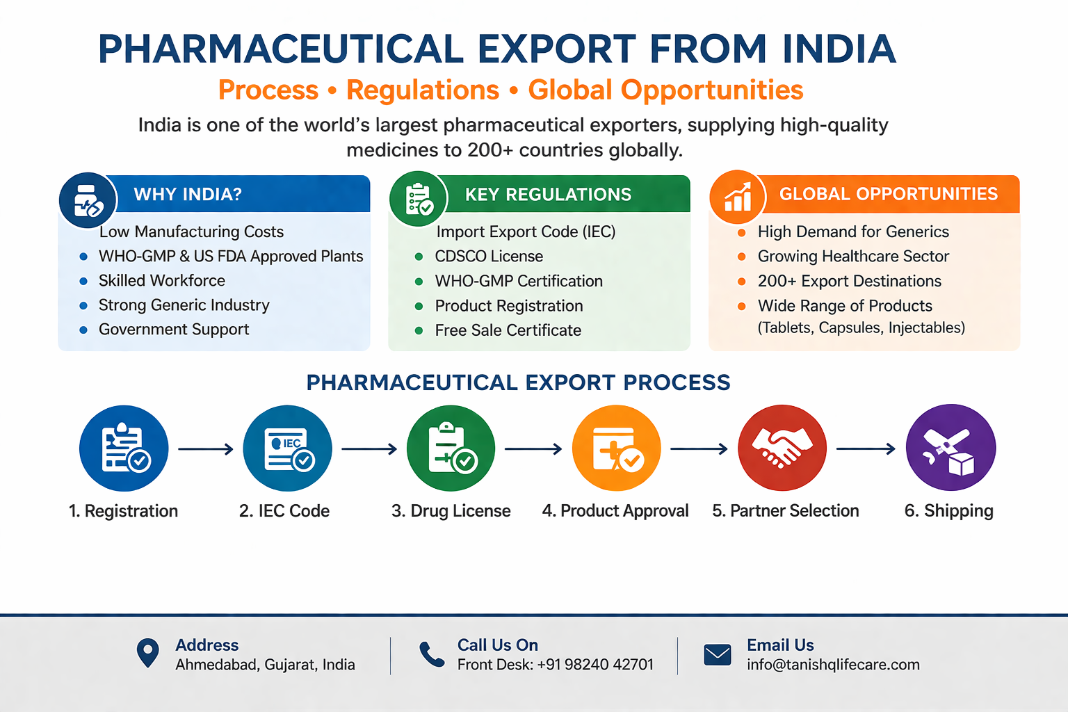 Pharmaceutical Export from India: Process, Regulations & Global Opportunities